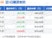 华骐环保：3月26日融资买入300.02万元，融资融券余额3466.83万元