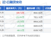恒而达：3月26日融资买入1185.89万元，融资融券余额8041.04万元
