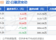 研奥股份：3月26日融资净买入6.22万元，连续3日累计净买入121.53万元