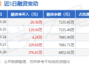 日月明：3月26日融资净买入20.36万元，连续3日累计净买入154.14万元