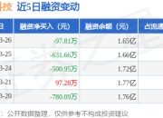 南凌科技：3月26日融资买入622.13万元，融资融券余额1.65亿元