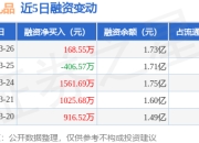 熊猫乳品：3月26日融资买入5014.82万元，融资融券余额1.73亿元