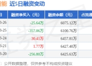 山科智能：3月26日融资买入292.1万元，融资融券余额6075.12万元