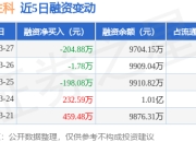 金凯生科：3月27日融资买入694.09万元，融资融券余额9704.15万元