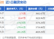 智迪科技：3月27日融资买入246.57万元，融资融券余额3662.67万元