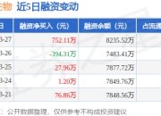 昊帆生物：3月27日融资买入1349.7万元，融资融券余额8239.16万元