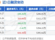 福事特：3月27日融资买入286.59万元，融资融券余额5206.01万元