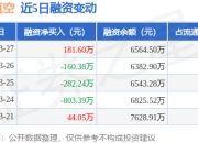 汇成真空：3月27日融资买入1331.19万元，融资融券余额6564.5万元