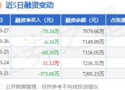 卡莱特：3月27日融资买入148.21万元，融资融券余额7094.11万元