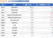 宏昌科技(301008)年报：2024年净利润同比减38.93%，高管薪酬总额429.33万元同比增5.34%