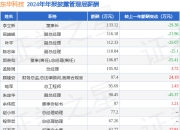 东华科技(002140)年报：2024年净利润同比增19.28%，高管薪酬总额1329.27万元同比减8.64%