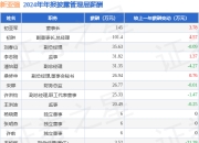 新亚强(603155)年报：2024年净利润同比减7.36%，高管薪酬总额466.25万元同比减3.5%