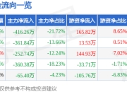 异动快报：*ST人乐（002336）3月31日13点0分触及跌停板