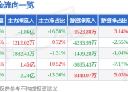 异动快报：蓝黛科技（002765）3月31日13点0分触及跌停板