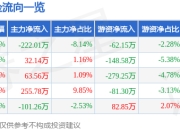 异动快报：*ST围海（002586）3月31日13点3分触及跌停板