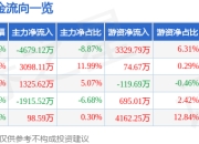 股票行情快报：博思软件（300525）3月31日主力资金净卖出4679.12万元