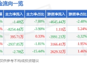 股票行情快报：光线传媒（300251）3月31日主力资金净卖出1.48亿元