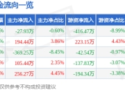 股票行情快报：科恒股份（300340）3月31日主力资金净卖出27.93万元