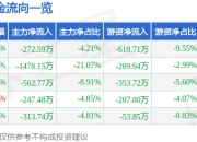 股票行情快报：齐心集团（002301）3月31日主力资金净卖出272.59万元