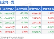 股票行情快报：美年健康（002044）3月31日主力资金净卖出4685.16万元