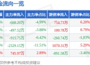 股票行情快报：通源石油（300164）3月31日主力资金净卖出608.20万元