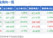 股票行情快报：登海种业（002041）3月31日主力资金净卖出206.77万元