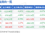 股票行情快报：京新药业（002020）3月31日主力资金净卖出1123.98万元