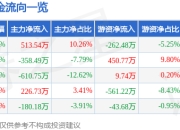 股票行情快报：三川智慧（300066）3月31日主力资金净买入513.54万元