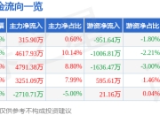 股票行情快报：深桑达Ａ（000032）3月31日主力资金净买入315.90万元