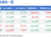 股票行情快报：南国置业（002305）3月31日主力资金净卖出545.43万元