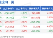 股票行情快报：江南化工（002226）3月31日主力资金净卖出1502.41万元
