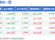 股票行情快报：利安隆（300596）3月31日主力资金净卖出55.60万元