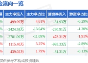 股票行情快报：华伍股份（300095）3月31日主力资金净买入499.99万元