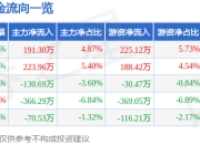 股票行情快报：华斯股份（002494）3月31日主力资金净买入191.30万元