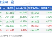 股票行情快报：君逸数码（301172）3月31日主力资金净卖出634.11万元
