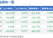 股票行情快报：奕东电子（301123）3月31日主力资金净卖出267.27万元