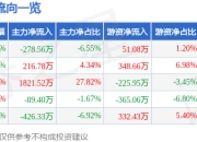 股票行情快报：智动力（300686）3月31日主力资金净卖出278.56万元