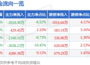 股票行情快报：华大基因（300676）3月31日主力资金净卖出2010.36万元