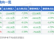 股票行情快报：多浦乐（301528）3月31日主力资金净卖出214.06万元
