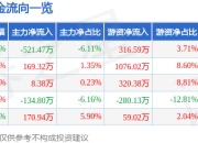 股票行情快报：诚达药业（301201）3月31日主力资金净卖出521.47万元
