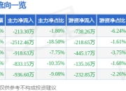 股票行情快报：盈方微（000670）3月31日主力资金净卖出213.30万元