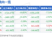 股票行情快报：盟固利（301487）3月31日主力资金净卖出1721.27万元