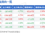 股票行情快报：融捷健康（300247）3月31日主力资金净卖出307.69万元