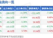 股票行情快报：天益医疗（301097）3月31日主力资金净卖出209.53万元