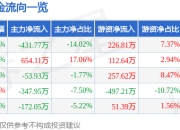 股票行情快报：裕兴股份（300305）3月31日主力资金净卖出431.77万元