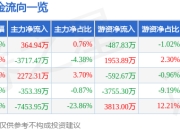 股票行情快报：科伦药业（002422）3月31日主力资金净买入364.94万元