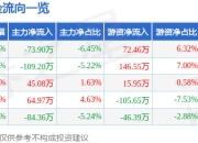 股票行情快报：*ST佳沃（300268）3月31日主力资金净卖出73.90万元