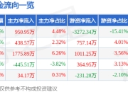股票行情快报：广东宏大（002683）3月31日主力资金净买入950.95万元