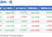 股票行情快报：粤传媒（002181）3月31日主力资金净卖出994.07万元