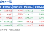 股票行情快报：立讯精密（002475）3月31日主力资金净买入3781.75万元